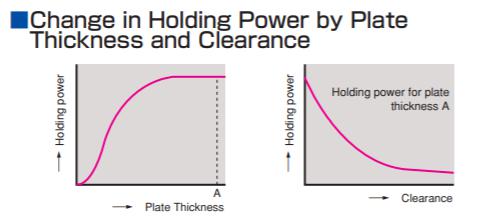 The Minimum Thickness of Steel for Lifting Magnet