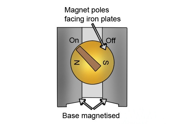 Can A Permanent Magnet Be Turned Off? How? – HVR MAG